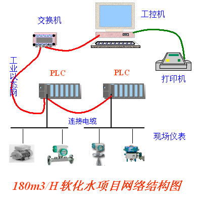 西門子PLC在?；儔A廠軟化水工程中的軟件設計與應用