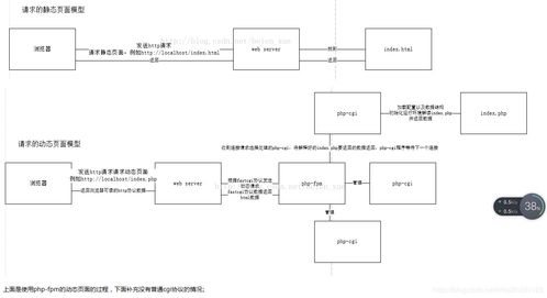 圖解瀏覽器請(qǐng)求Web服務(wù)器過(guò)程 解析CGI、FastCGI、PHP-CGI與PHP-FPM的關(guān)聯(lián)與差異